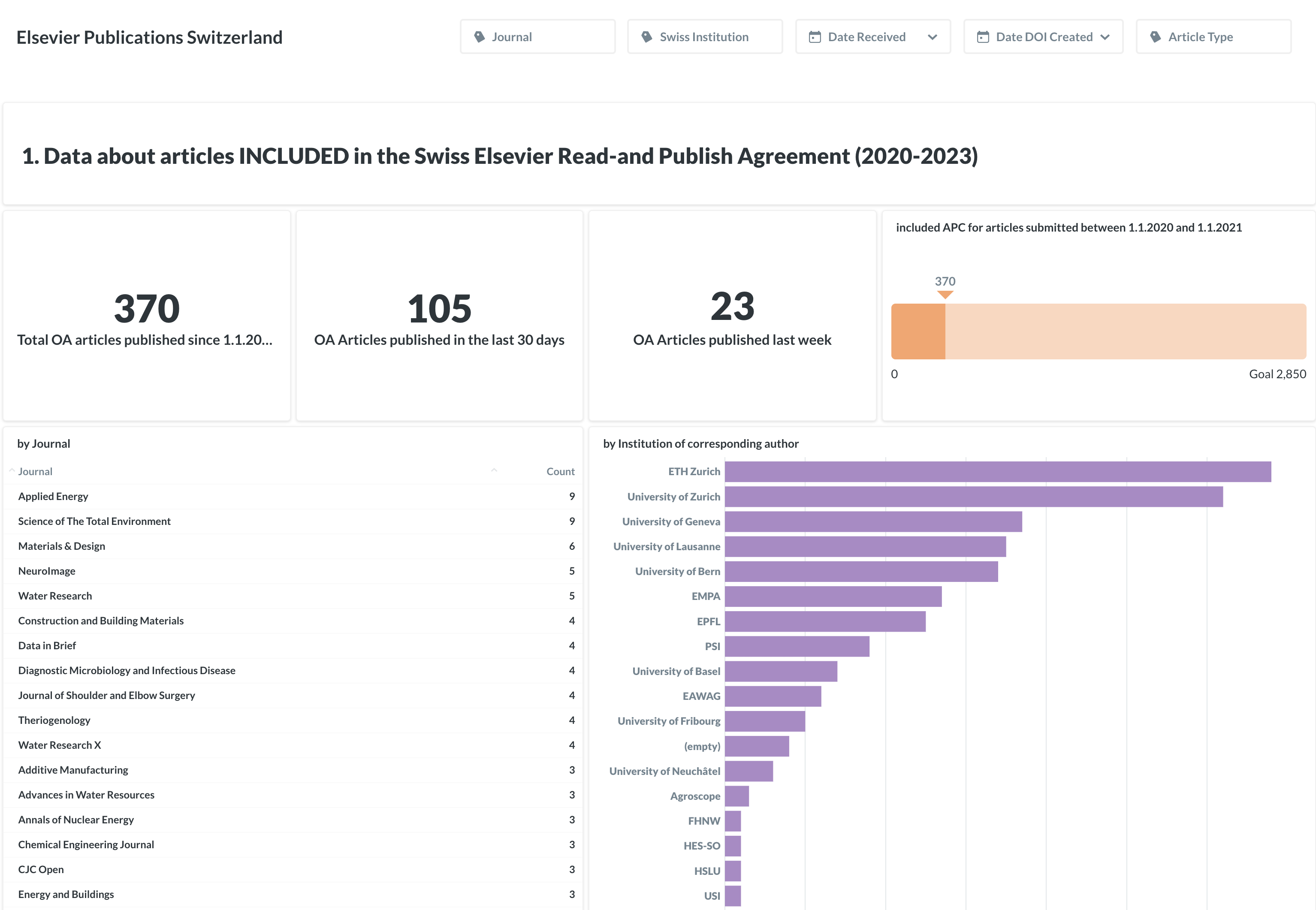 Extended Elsevier Dashboard for Switzerland | Open Access Monitoring