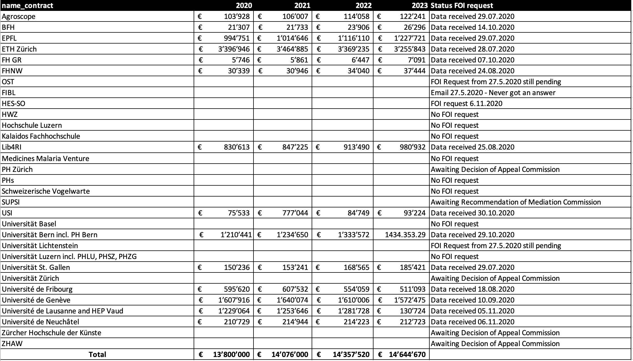 Disclosed amount for institutions